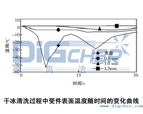 干冰清洗過(guò)程中受件表面溫度隨時(shí)間的變化曲線(xiàn)