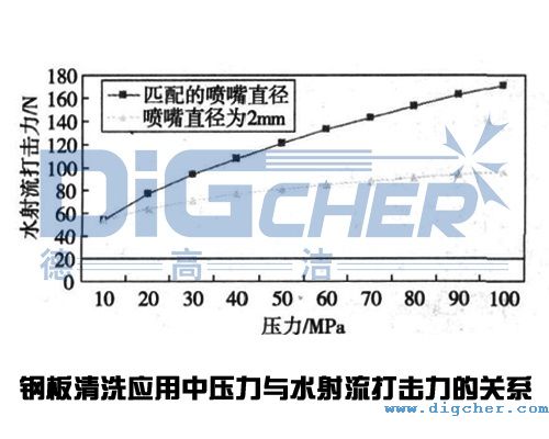 高壓清洗機在鋼板清洗應用中壓力與水射流打擊力的關(guān)系